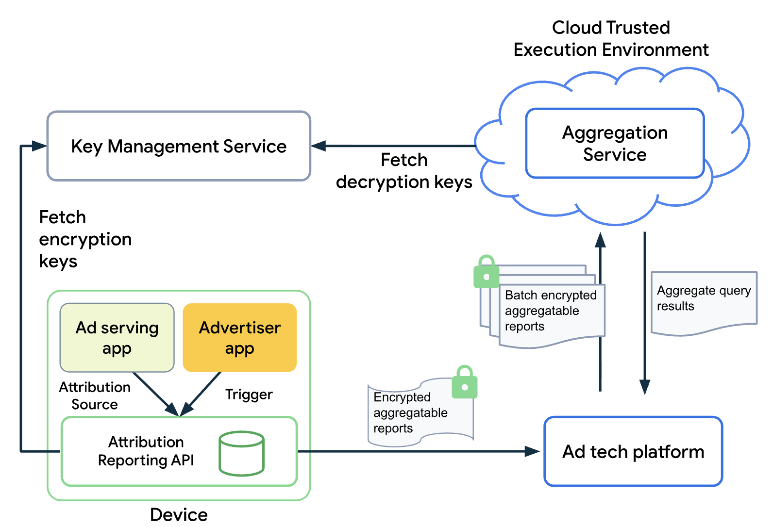 Privacy Sandbox flow